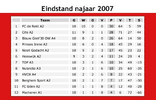 TOP A3 eindstand najaar 2007