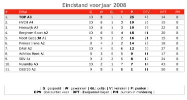 TOP A3 eindstand voorjaar 2008