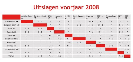 TOP A3 uitslagen voorjaar 2008